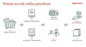 Pointa - schéma výsledků